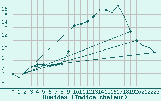 Courbe de l'humidex pour Lus-la-Croix-Haute (26)