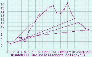 Courbe du refroidissement olien pour Bernina