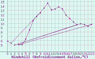 Courbe du refroidissement olien pour Les Marecottes