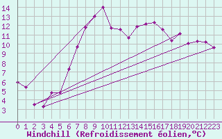 Courbe du refroidissement olien pour Rostherne No 2