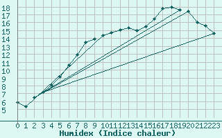 Courbe de l'humidex pour Laksfors