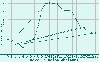 Courbe de l'humidex pour Dourbes (Be)