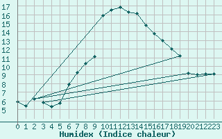 Courbe de l'humidex pour Hohe Wand / Hochkogelhaus