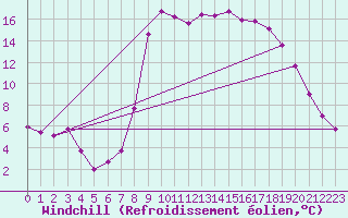 Courbe du refroidissement olien pour Ajaccio - Campo dell