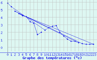 Courbe de tempratures pour Les Eplatures - La Chaux-de-Fonds (Sw)