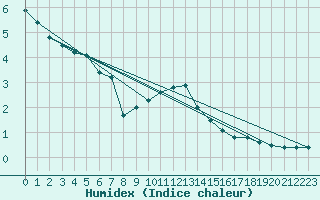 Courbe de l'humidex pour Les Eplatures - La Chaux-de-Fonds (Sw)
