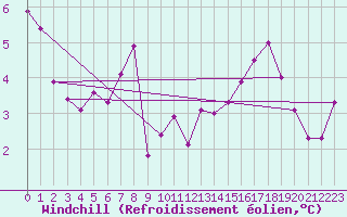 Courbe du refroidissement olien pour Villarzel (Sw)
