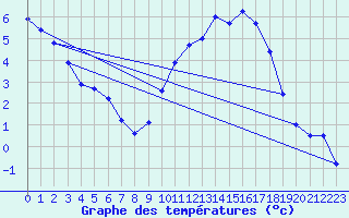 Courbe de tempratures pour Mende - Chabrits (48)