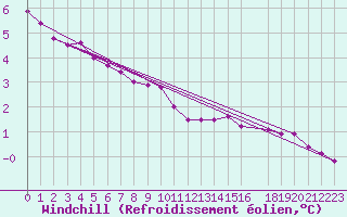 Courbe du refroidissement olien pour Orskar