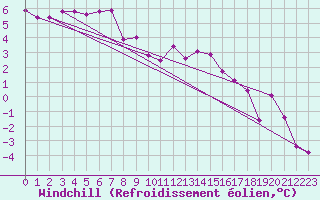 Courbe du refroidissement olien pour Weiden