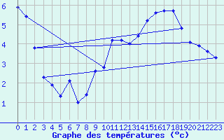 Courbe de tempratures pour Orly (91)