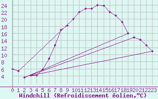 Courbe du refroidissement olien pour Guriat