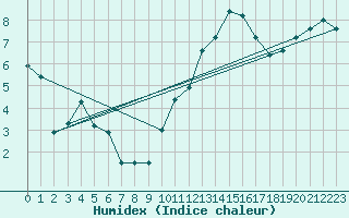 Courbe de l'humidex pour Orange (84)