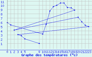 Courbe de tempratures pour Vias (34)