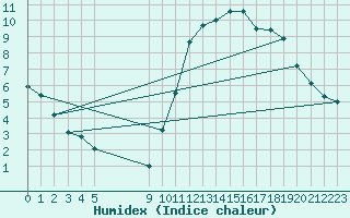 Courbe de l'humidex pour Vias (34)