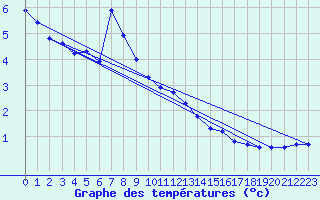 Courbe de tempratures pour Grandfresnoy (60)