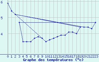 Courbe de tempratures pour Cairnwell