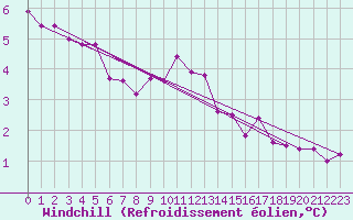 Courbe du refroidissement olien pour Emden-Koenigspolder