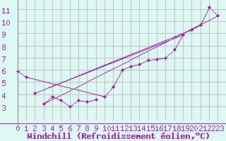 Courbe du refroidissement olien pour Aboyne