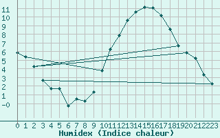 Courbe de l'humidex pour Castres-Nord (81)