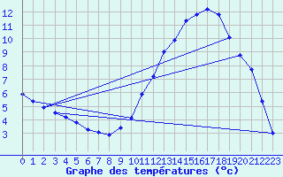 Courbe de tempratures pour Adast (65)