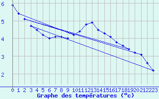 Courbe de tempratures pour Aytr-Plage (17)