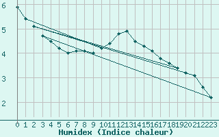 Courbe de l'humidex pour Aytr-Plage (17)