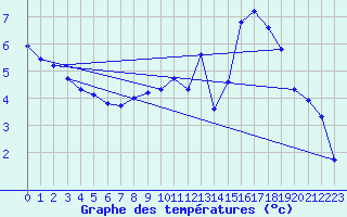 Courbe de tempratures pour Lans-en-Vercors - Les Allires (38)