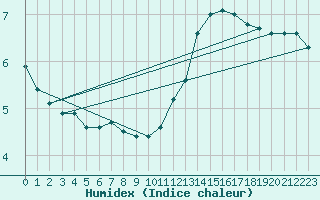 Courbe de l'humidex pour Abbeville (80)