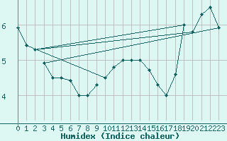 Courbe de l'humidex pour Bealach Na Ba No2