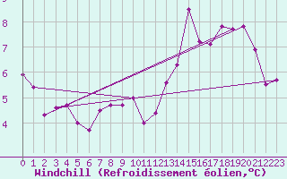 Courbe du refroidissement olien pour Toussus-le-Noble (78)