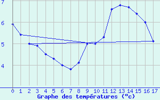 Courbe de tempratures pour Windischgarsten