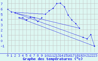Courbe de tempratures pour Larkhill