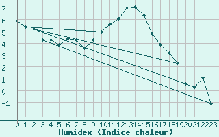 Courbe de l'humidex pour Larkhill