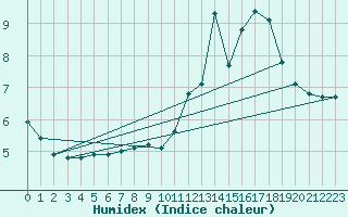 Courbe de l'humidex pour Trgueux (22)