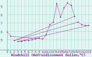Courbe du refroidissement olien pour Trgueux (22)
