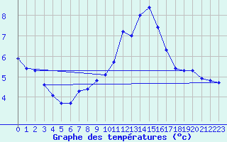 Courbe de tempratures pour Aouste sur Sye (26)