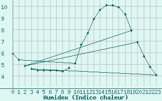 Courbe de l'humidex pour L'Huisserie (53)