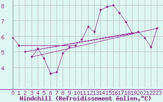 Courbe du refroidissement olien pour Coulommes-et-Marqueny (08)