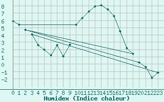 Courbe de l'humidex pour Sisteron (04)