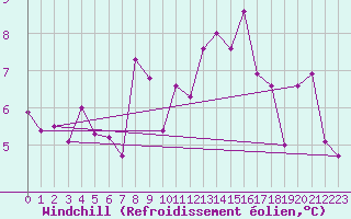 Courbe du refroidissement olien pour Clermont-Ferrand (63)