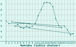 Courbe de l'humidex pour Sherkin Island