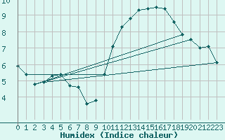 Courbe de l'humidex pour Arles (13)