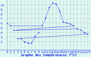 Courbe de tempratures pour Roissy (95)