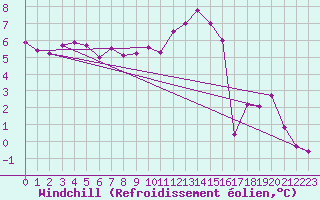 Courbe du refroidissement olien pour Bulson (08)