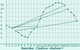 Courbe de l'humidex pour Anse (69)