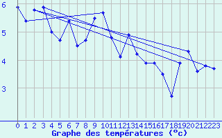 Courbe de tempratures pour Les Diablerets