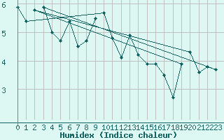 Courbe de l'humidex pour Les Diablerets