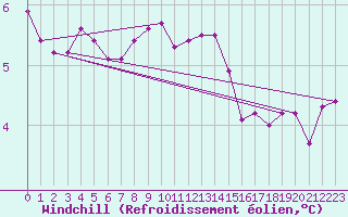 Courbe du refroidissement olien pour Le Mesnil-Esnard (76)