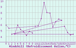 Courbe du refroidissement olien pour Ouzouer (41)